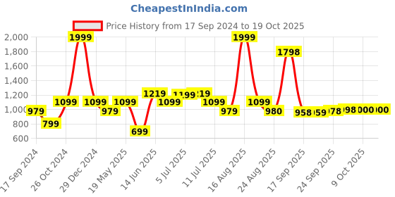 myntra.com Parx Slim Fit Spread Collar Casual Shirt parx Price History Graph from 17 Sep 2024 to 18 Oct 2025