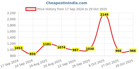 myntra.com Parx Slim Fit Striped Spread Collar Long Sleeves Casual Shirt parx Price History Graph from 17 Sep 2024 to 29 Oct 2025