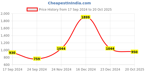 myntra.com Parx Slim Fit Tartan Checked Cotton Casual Shirt parx Price History Graph from 17 Sep 2024 to 20 Oct 2025