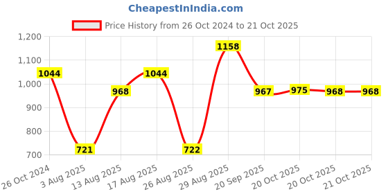 myntra.com Parx Slim Fit Tartan Checked Cotton Shirt parx Price History Graph from 26 Oct 2024 to 20 Oct 2025