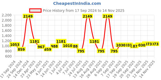 myntra.com Parx Slim Fit Tartan Checked Pure Cotton Casual Shirt parx Price History Graph from 17 Sep 2024 to 12 Nov 2025