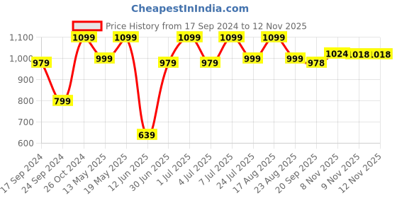 myntra.com Parx Slim Fit Tartan Checked Spread Collar Long Sleeves Casual Shirt parx Price History Graph from 17 Sep 2024 to 11 Nov 2025