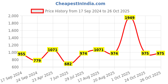 myntra.com Parx Slim Fit Tartan Checks Opaque Checked Cotton Casual Shirt parx Price History Graph from 17 Sep 2024 to 26 Oct 2025