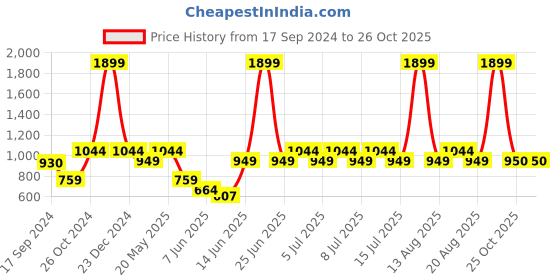 myntra.com Parx Slim Fit Tartan Checks Opaque Pure Cotton Casual Shirt parx Price History Graph from 17 Sep 2024 to 25 Oct 2025