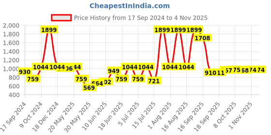 myntra.com Parx Slim Fit Tartan Checks Spread Collar Cotton Formal Shirt parx Price History Graph from 17 Sep 2024 to 3 Nov 2025