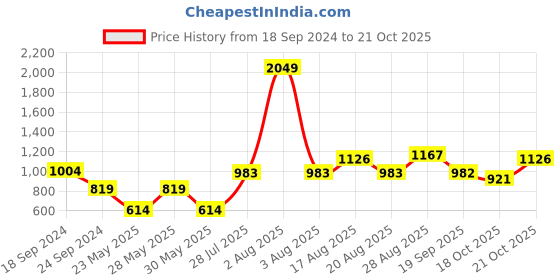 myntra.com Parx Slim Fit Tropical Printed Pure Cotton Casual Shirt parx Price History Graph from 18 Sep 2024 to 21 Oct 2025