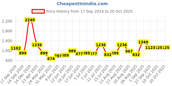 myntra.com Parx Slim Fit Typography Printed Pure Cotton Shirt parx Price History Graph from 17 Sep 2024 to 20 Oct 2025