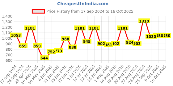 myntra.com Parx Slim Fit Windowpane Checked Casual Cotton Shirt parx Price History Graph from 17 Sep 2024 to 16 Oct 2025