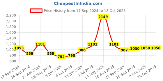 myntra.com Parx Slim Fit Windowpane Checked Casual Cotton Shirt parx Price History Graph from 17 Sep 2024 to 16 Oct 2025