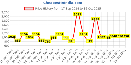 myntra.com Parx Slim Fit Windowpane Checked Cotton Casual Shirt parx Price History Graph from 17 Sep 2024 to 15 Oct 2025