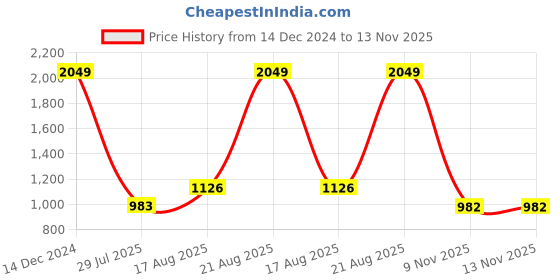myntra.com Parx Slim Fit Windowpane Checked Cotton Casual Shirt parx Price History Graph from 14 Dec 2024 to 13 Nov 2025