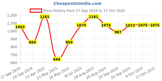 myntra.com Parx Slim Fit Windowpane Checked Spread Collar Casual Shirt parx Price History Graph from 17 Sep 2024 to 15 Oct 2025