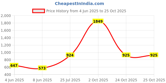 myntra.com Parx Slim Fit Windowpane Checks Opaque Cotton Casual Shirt parx Price History Graph from 4 Jun 2025 to 25 Oct 2025