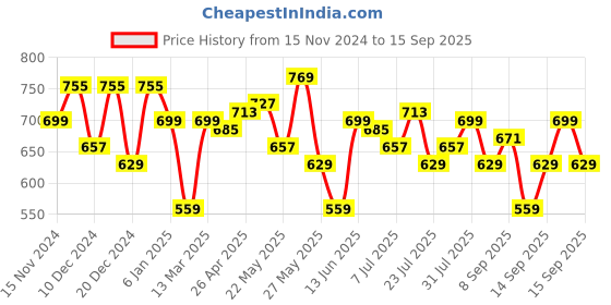 myntra.com Parx Striped Polo Collar Pure Cotton T-shirt parx Price History Graph from 15 Nov 2024 to 15 Sep 2025