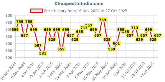 myntra.com Parx Striped Polo Collar Pure Cotton T-shirt parx Price History Graph from 16 Nov 2024 to 27 Oct 2025