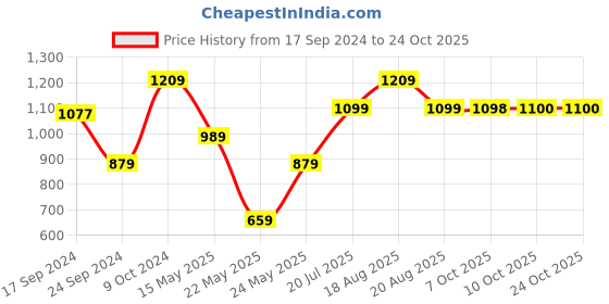 myntra.com Parx Tapered Fit Low-Rise Cotton Chinos Trousers parx Price History Graph from 17 Sep 2024 to 23 Oct 2025