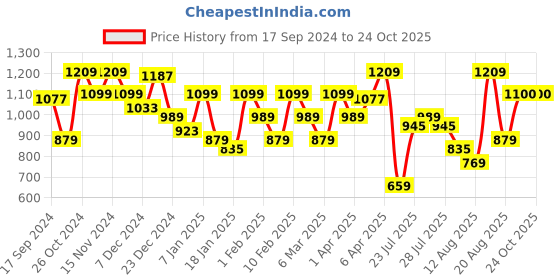 myntra.com Parx Tapered Fit Low-Rise Cotton Chinos Trousers parx Price History Graph from 17 Sep 2024 to 23 Oct 2025