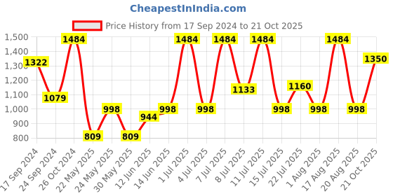 myntra.com Parx Tapered Fit Low-Rise Cotton Regular Trousers parx Price History Graph from 17 Sep 2024 to 21 Oct 2025