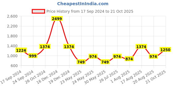 myntra.com Parx Tapered Fit Low-Rise Cotton Regular Trousers parx Price History Graph from 17 Sep 2024 to 21 Oct 2025
