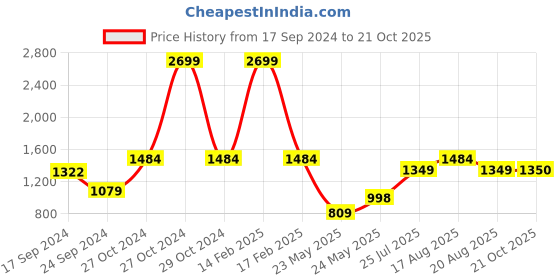 myntra.com Parx Tapered Fit Low-Rise Cotton Regular Trousers parx Price History Graph from 17 Sep 2024 to 21 Oct 2025