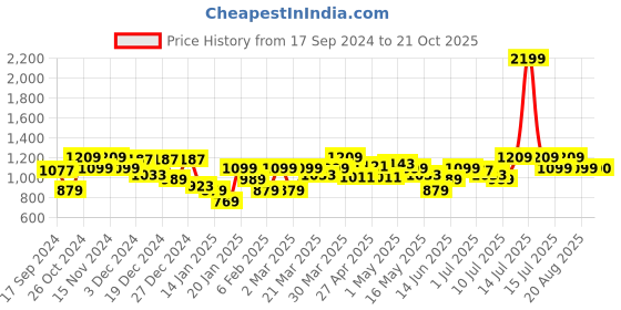 myntra.com Parx Tapered Fit Mid-Rise Cotton Chinos Trousers parx Price History Graph from 17 Sep 2024 to 21 Oct 2025