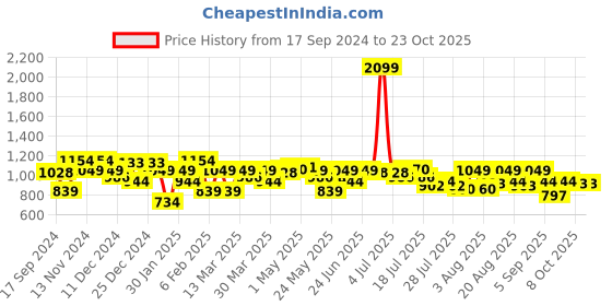 myntra.com Parx Tapered Fit Mid-Rise Cotton Chinos Trousers parx Price History Graph from 17 Sep 2024 to 23 Oct 2025