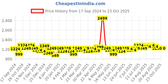 myntra.com Parx Tapered Fit Mid-Rise Cotton Regular Trousers parx Price History Graph from 17 Sep 2024 to 23 Oct 2025
