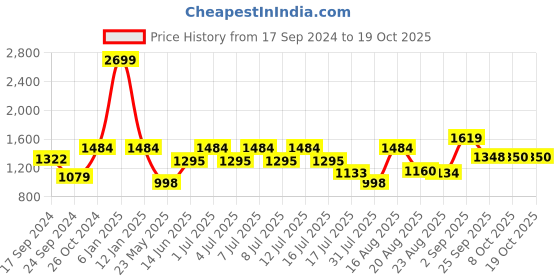 myntra.com Parx Tapered Fit Mid-Rise Cotton Regular Trousers parx Price History Graph from 17 Sep 2024 to 18 Oct 2025