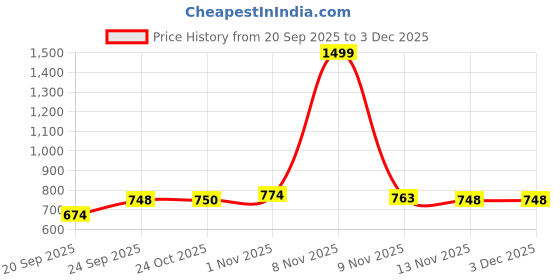 myntra.com Parx Tartan Checked Printed Spread Collar Pure Cotton Slim Fit Shirt parx Price History Graph from 20 Sep 2025 to 3 Dec 2025