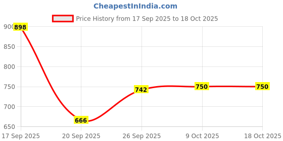 myntra.com Parx Tartan Checks Checked Spread Collar Pure Cotton Slim Fit Shirt parx Price History Graph from 17 Sep 2025 to 18 Oct 2025