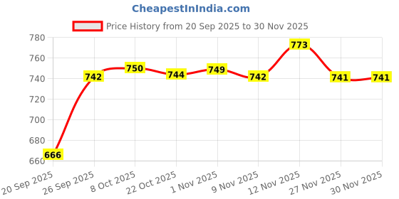 myntra.com Parx Tartan Checks Checked Spread Collar Pure Cotton Slim Fit Shirt parx Price History Graph from 20 Sep 2025 to 29 Nov 2025