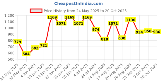 myntra.com Parx Tartan Checks Slim Fit Cotton Casual Shirt parx Price History Graph from 24 May 2025 to 20 Oct 2025