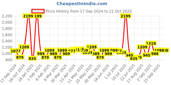 myntra.com Parx Textured Slim Fit Mid-Rise Cotton Regular Trousers parx Price History Graph from 17 Sep 2024 to 21 Oct 2025