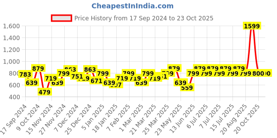 myntra.com Parx Typography Printed Anti-Odour Active wear T-shirt parx Price History Graph from 17 Sep 2024 to 23 Oct 2025