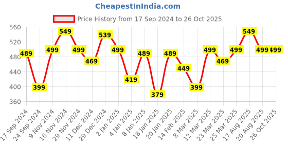 myntra.com Parx Typography Printed Round Neck Short Sleeves Cotton Casual T-shirt parx Price History Graph from 17 Sep 2024 to 25 Oct 2025