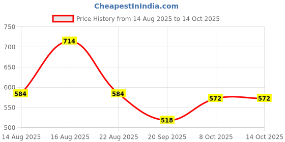 myntra.com Parx White & Blue Conversational Printed Top parx Price History Graph from 14 Aug 2025 to 14 Oct 2025