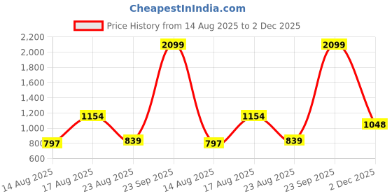 myntra.com Parx Women Red Regular Fit Striped Parallel Trousers parx Price History Graph from 14 Aug 2025 to 2 Dec 2025