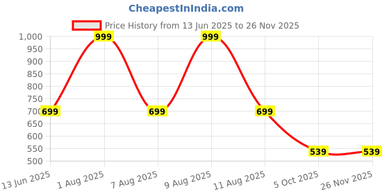 myntra.com PARYAG Blue & Beige 3 Printed Cotton 250 GSM Bath Towel paryag Price History Graph from 13 Jun 2025 to 24 Nov 2025