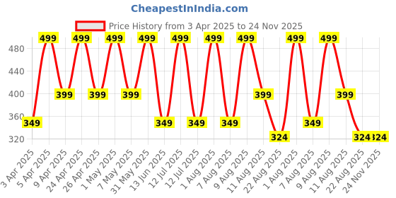 myntra.com PARYAG Boy Striped Round Long Sleeves Thermal Set paryag Price History Graph from 3 Apr 2025 to 23 Nov 2025