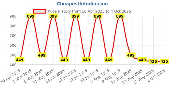 myntra.com PARYAG Boys 2 T-shirt paryag Price History Graph from 10 Apr 2025 to 4 Oct 2025