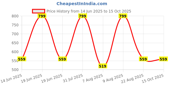 myntra.com PARYAG Boys Graphic Printed Raw Edge Regular Fit T-shirt paryag Price History Graph from 14 Jun 2025 to 15 Oct 2025