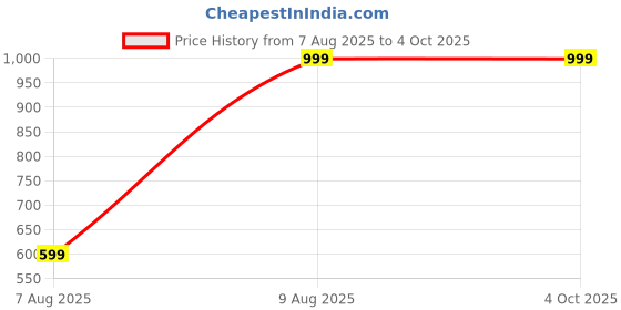 myntra.com PARYAG Boys Pack Of 2 Printed Antimicrobial Track Pants paryag Price History Graph from 7 Aug 2025 to 4 Oct 2025