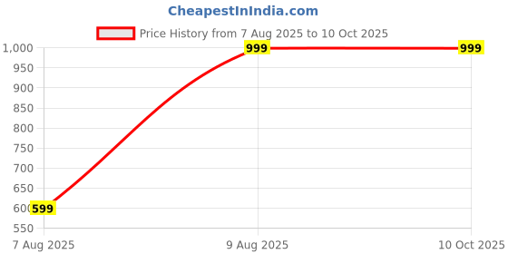 myntra.com PARYAG Boys Pack Of 2 Printed Antimicrobial Track Pants paryag Price History Graph from 7 Aug 2025 to 4 Oct 2025
