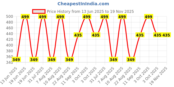 myntra.com PARYAG Boys Printed Applique T-shirt paryag Price History Graph from 13 Jun 2025 to 18 Nov 2025