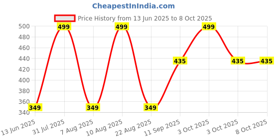 myntra.com PARYAG Boys Printed Applique T-shirt paryag Price History Graph from 13 Jun 2025 to 3 Oct 2025