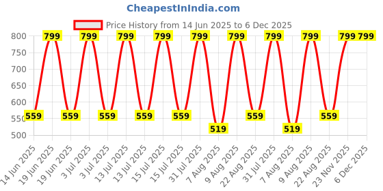 myntra.com PARYAG Boys Printed Applique T-shirt paryag Price History Graph from 14 Jun 2025 to 6 Dec 2025