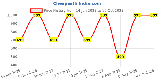myntra.com PARYAG Boys Printed Round Neck T-shirt paryag Price History Graph from 14 Jun 2025 to 19 Oct 2025