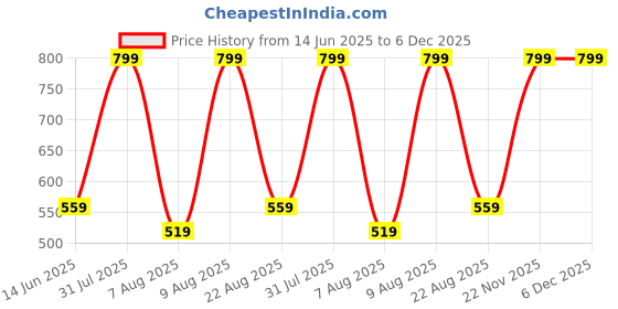 myntra.com PARYAG Boys Printed T-shirt paryag Price History Graph from 14 Jun 2025 to 6 Dec 2025