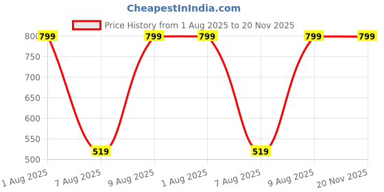 myntra.com PARYAG Boys Printed T-shirt paryag Price History Graph from 1 Aug 2025 to 20 Nov 2025