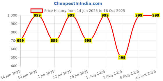 myntra.com PARYAG Boys Printed T-shirt With Joggers paryag Price History Graph from 14 Jun 2025 to 16 Oct 2025